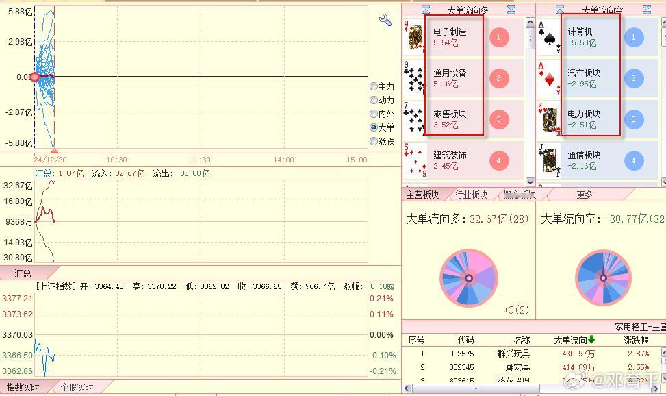 箭头部分的大单，多空倒没失衡，目前甚至还多优。 