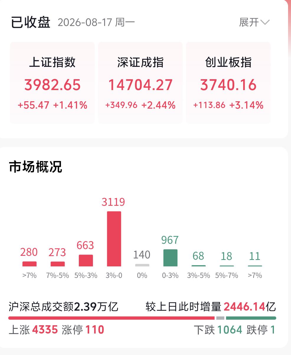 时间会证明，AI这条主线长期的价值终将被市场验证。今日大盘收出一根放量大阳线，不