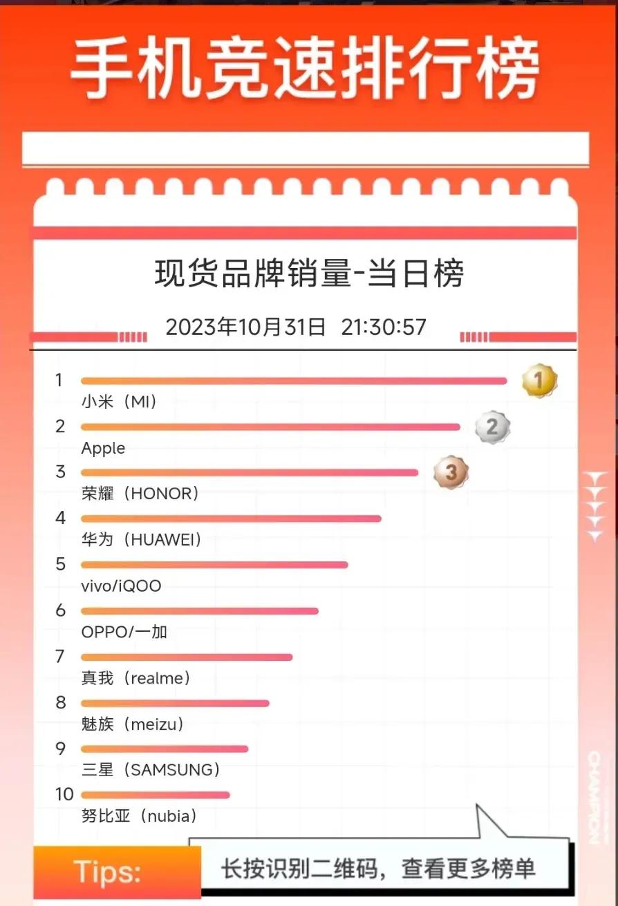 小米的销量直接把苹果都干下去了，比上一代多600%，如果上一代首销20w台，这一