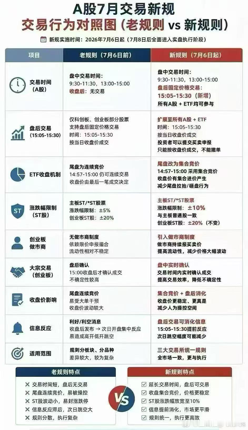 2026年7月6日起，沪深北交易所新版《交易规则》正式实施。老新规则对照，见附图