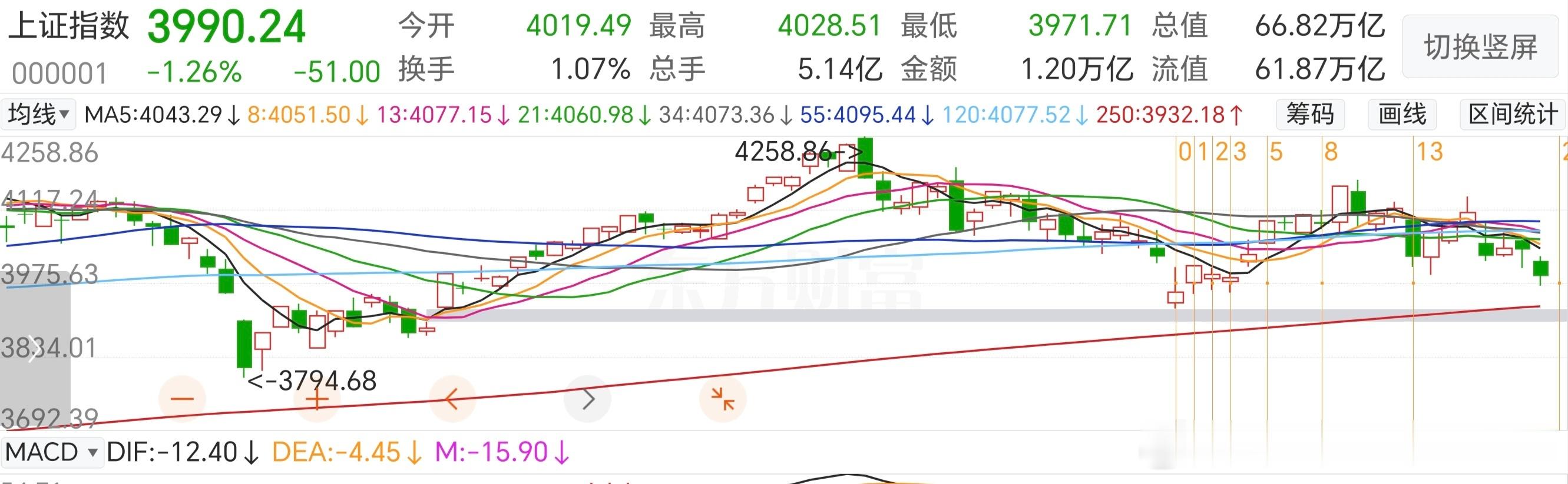 明天（7月8日）周三：今日87%个股飘绿，而且跌停板比涨停板还多，报收第二支撑位