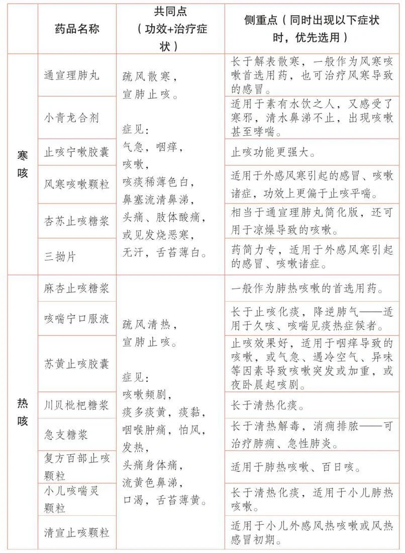 咳嗽，中成药不会选？市面上中成药汇总鉴别