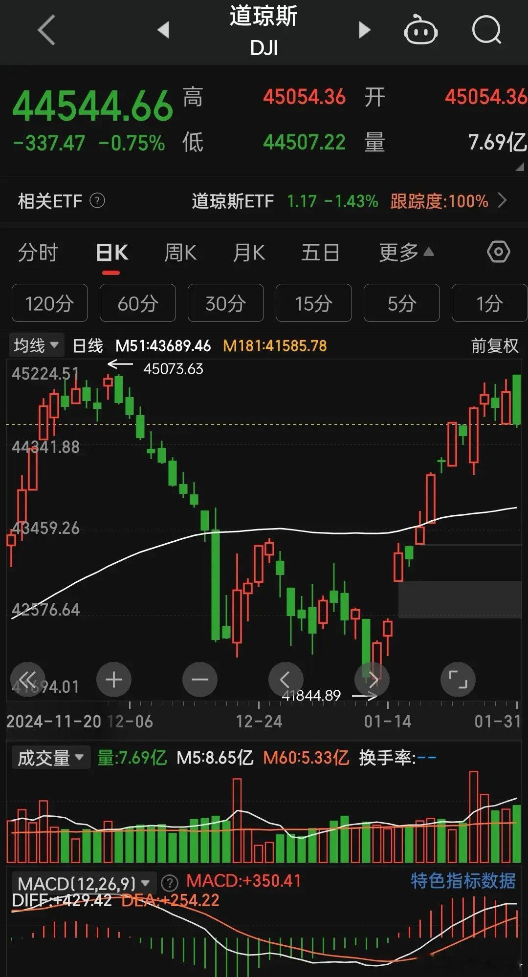 美股道琼斯指数昨晚收了个阴线，断头铡刀出现了，接下来也要开启下跌行情了。富时A5