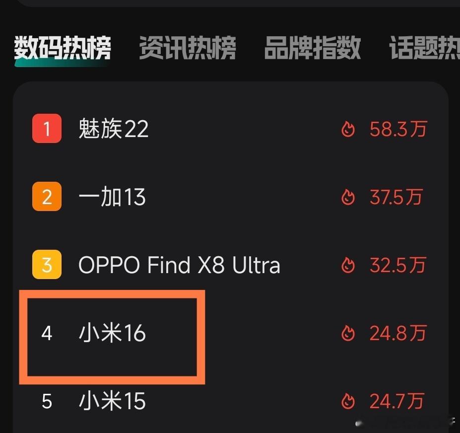 好家伙！小米16讨论的热度在隔壁已经超过15了，别急别急还有一个多月才发呢哈哈哈