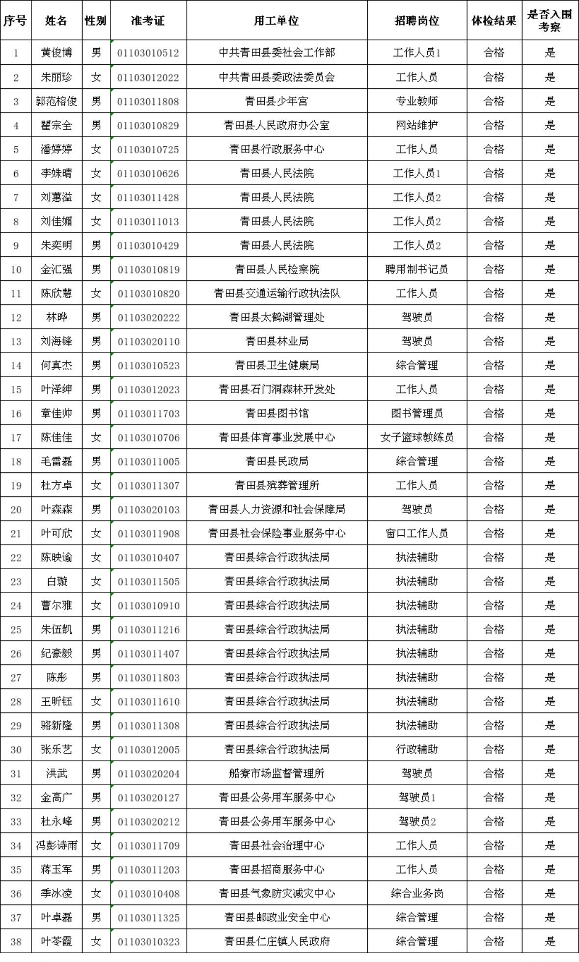 【浙江丽水】2026年青田县机关事业单位集中公开招聘编外聘用人员体检结果及入围考