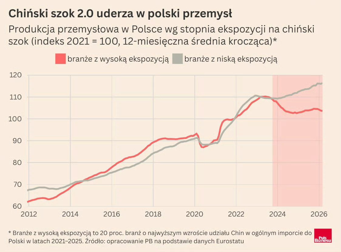 自 2023 年以来，波兰纺织品制造业下降了 20%，电气设备制造业下降了高达 