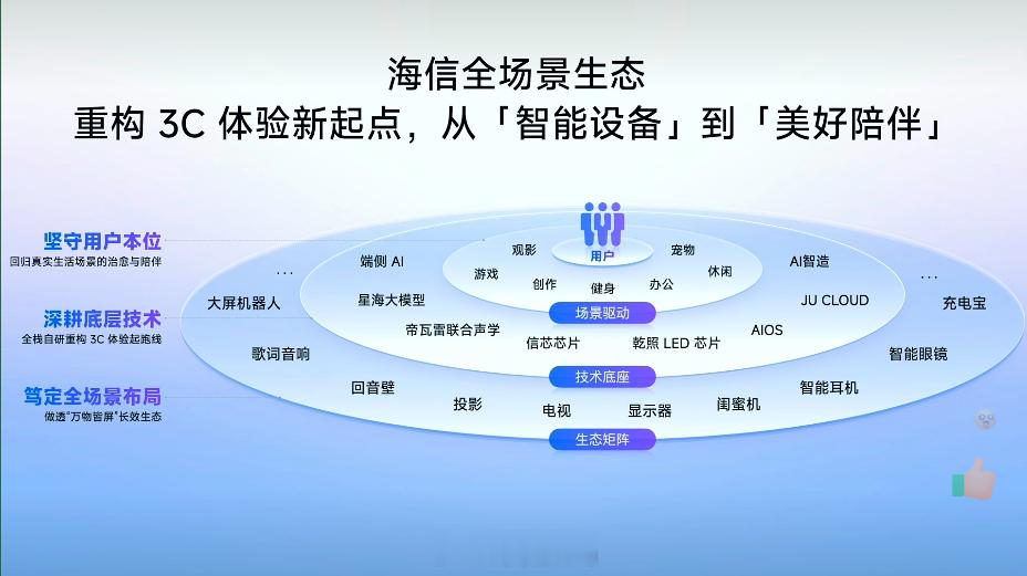 【海信全场景生态解读】重构3C体验新起点，从「智能设备」到「美好陪伴」✨🔹 坚
