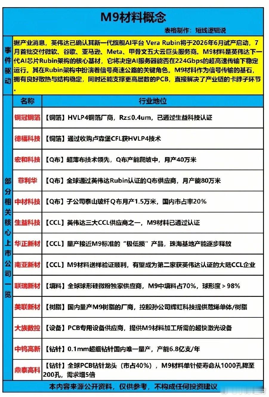 英伟达Rubin架构引爆风口！M9材料18只核心受益龙头完整解析英伟达全新一代A