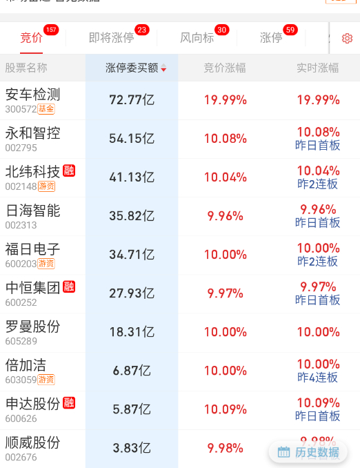 里面有些庄股还在顶风作案。 ​​​