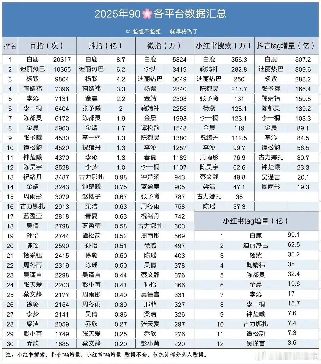 曝千万粉丝90花已结婚生子90花也30多岁了，结婚生子很正常，只要不对粉丝卖单身