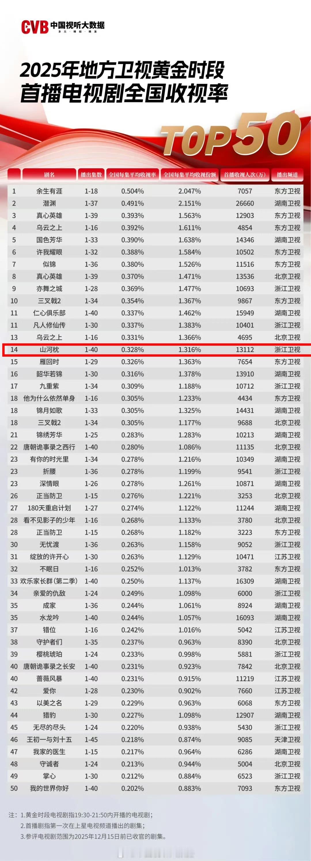 2025年卫视黄金档cvb收视首播排名宋茜一番女主剧山河枕 第十四位！全年所有卫