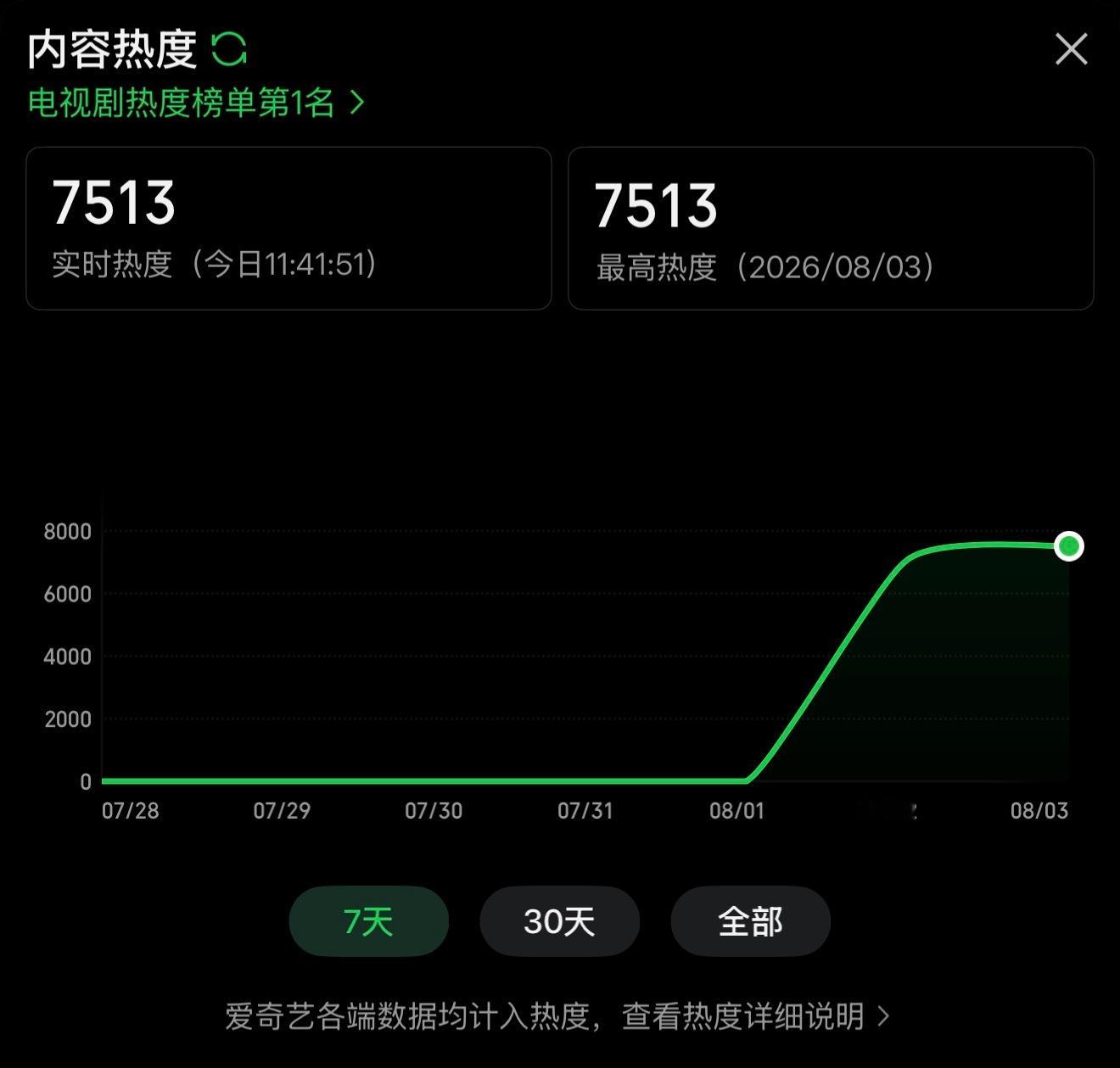 7500打卡