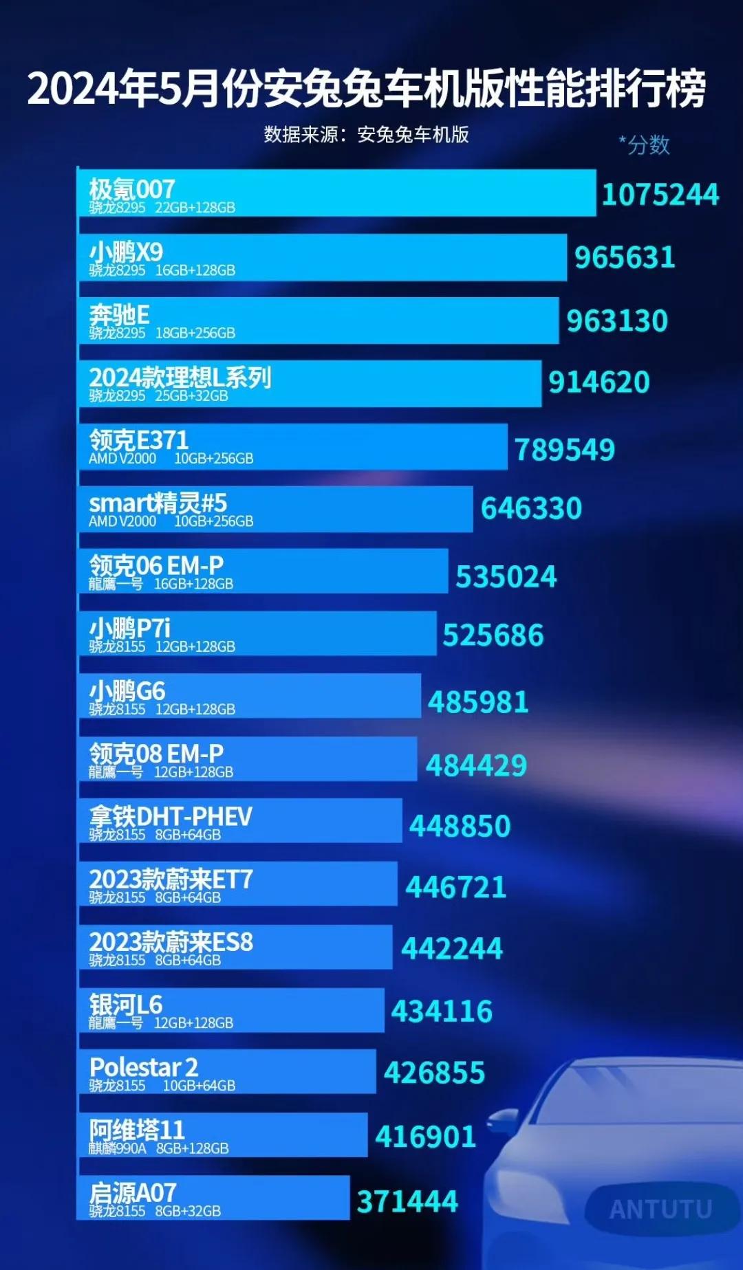 安兔兔5月车机性能榜公布，骁龙8295还是最强。这个榜单有点不对啊，粮厂的车机为