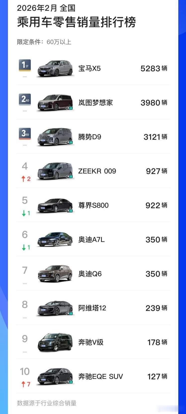 如果按2月不分能源形式去看，40万以上、50万以上还有60万以上如果把ES9插进
