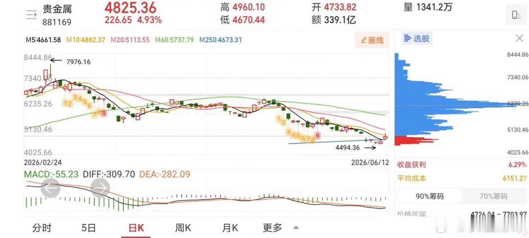 6.14人气热门股票点评1、豫能控股：横盘整理，低吸为主2、天创时尚：趋势上涨，