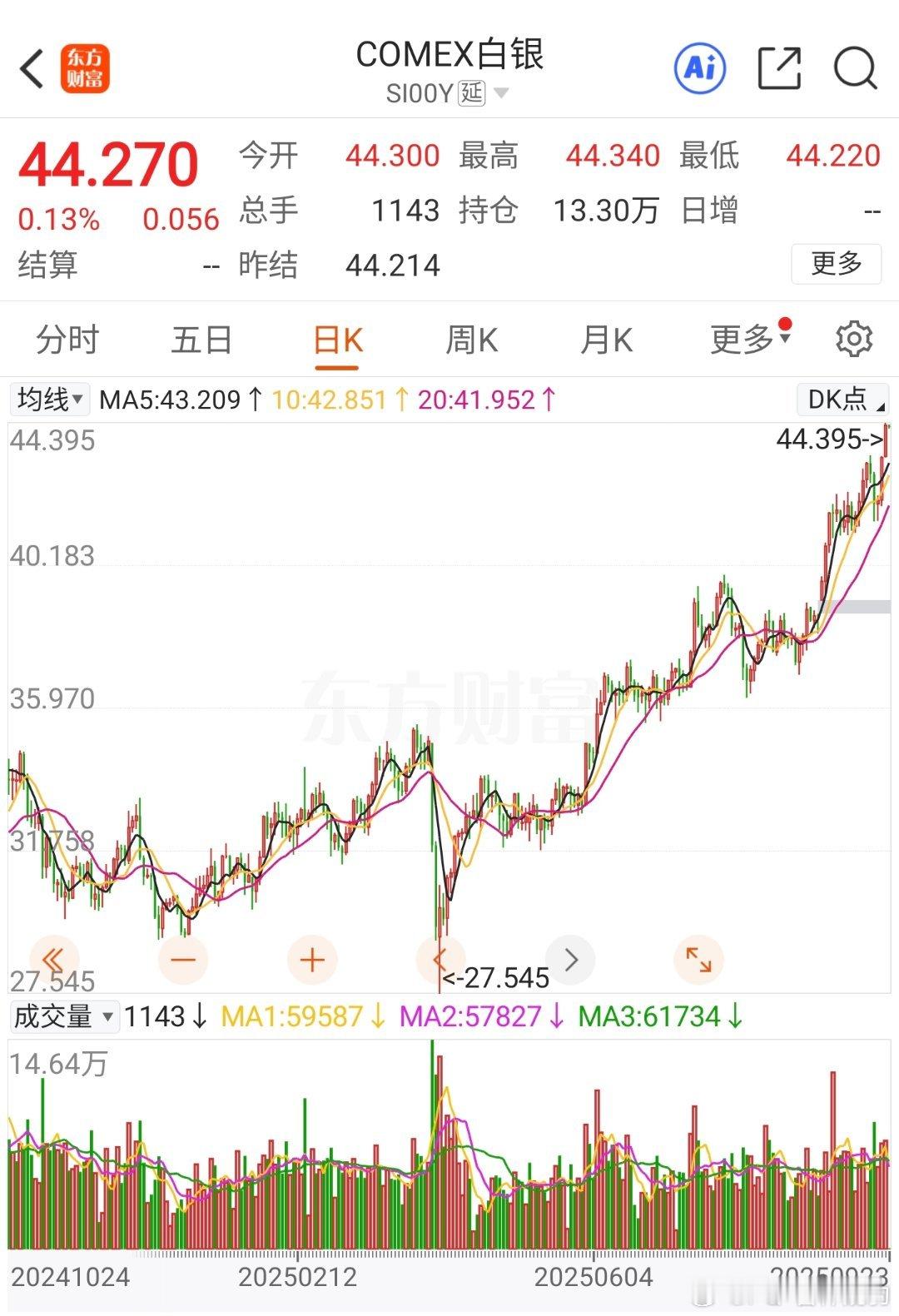 炒完黄金炒白银大佬们有没有兴趣炒一炒工资？银价飙涨 ​​​