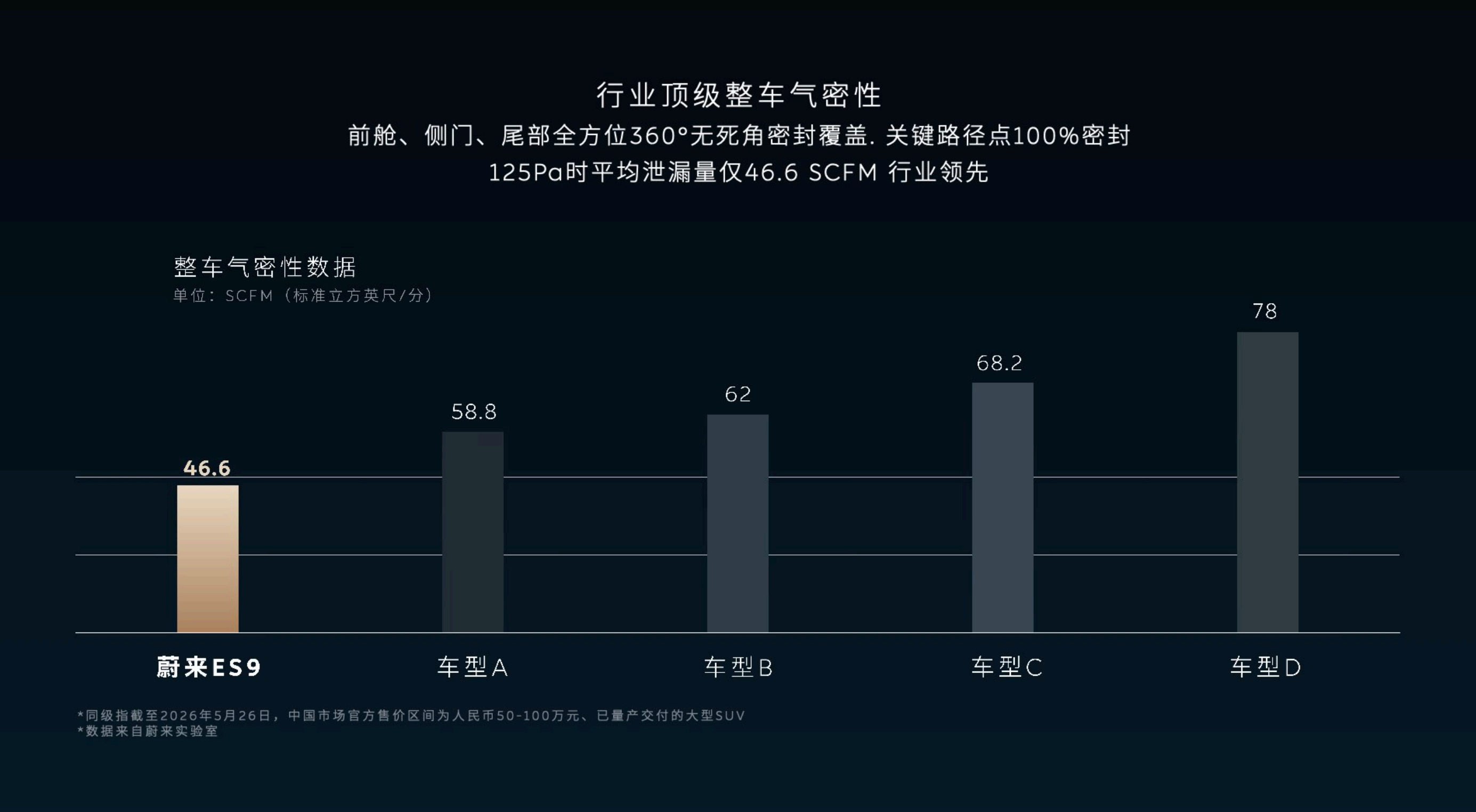 这回蔚来ES9获得了【50-100万级SUV静谧舒适车型】认证，中汽中心的这个C