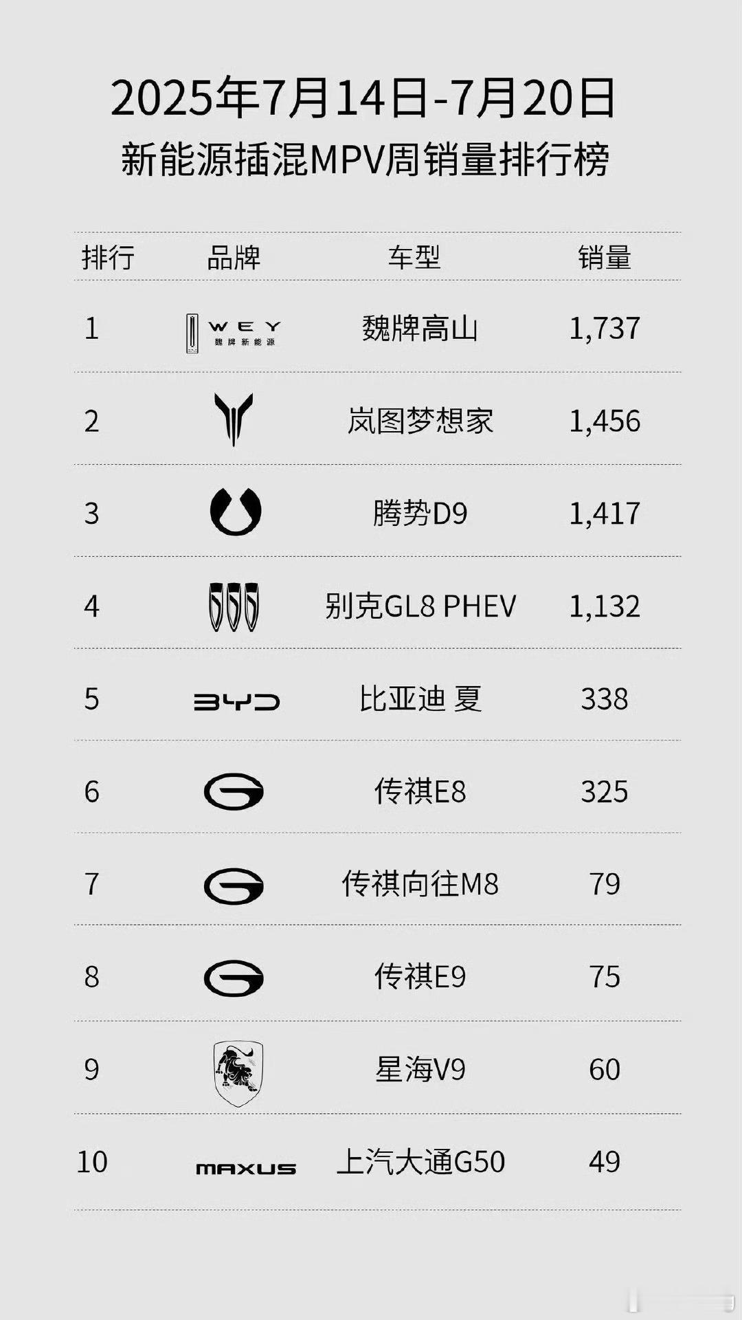 高山这就跑到第一名去了🤓🤓确实能打，暴赞[good][good][good]