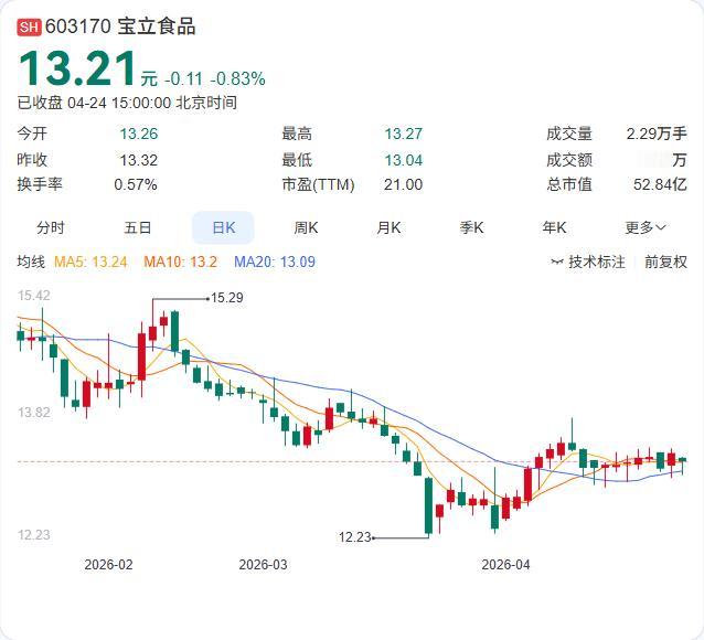 宝立食品一季报出炉：营收7.76亿元，同比增长16.00%；净利润6557.75