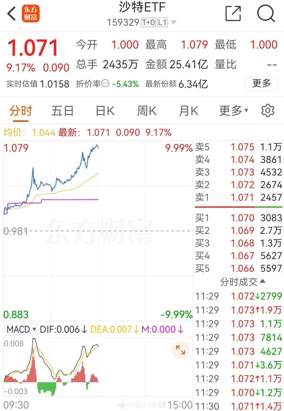 沙特etf上市首日，触及涨停。朋友来了有美酒~~成交量如此低下的当下，也要挺一挺