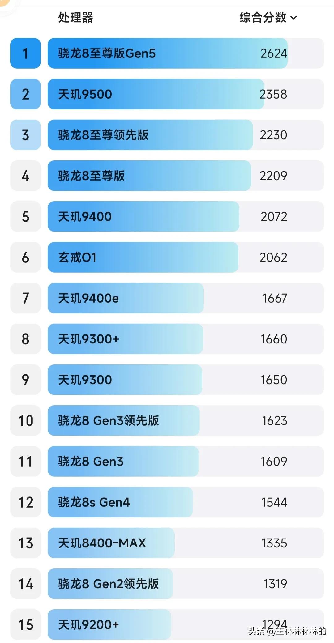 2025年12月份安卓手机处理器排行榜前30
看看有没有你的手机处理器在上面？如