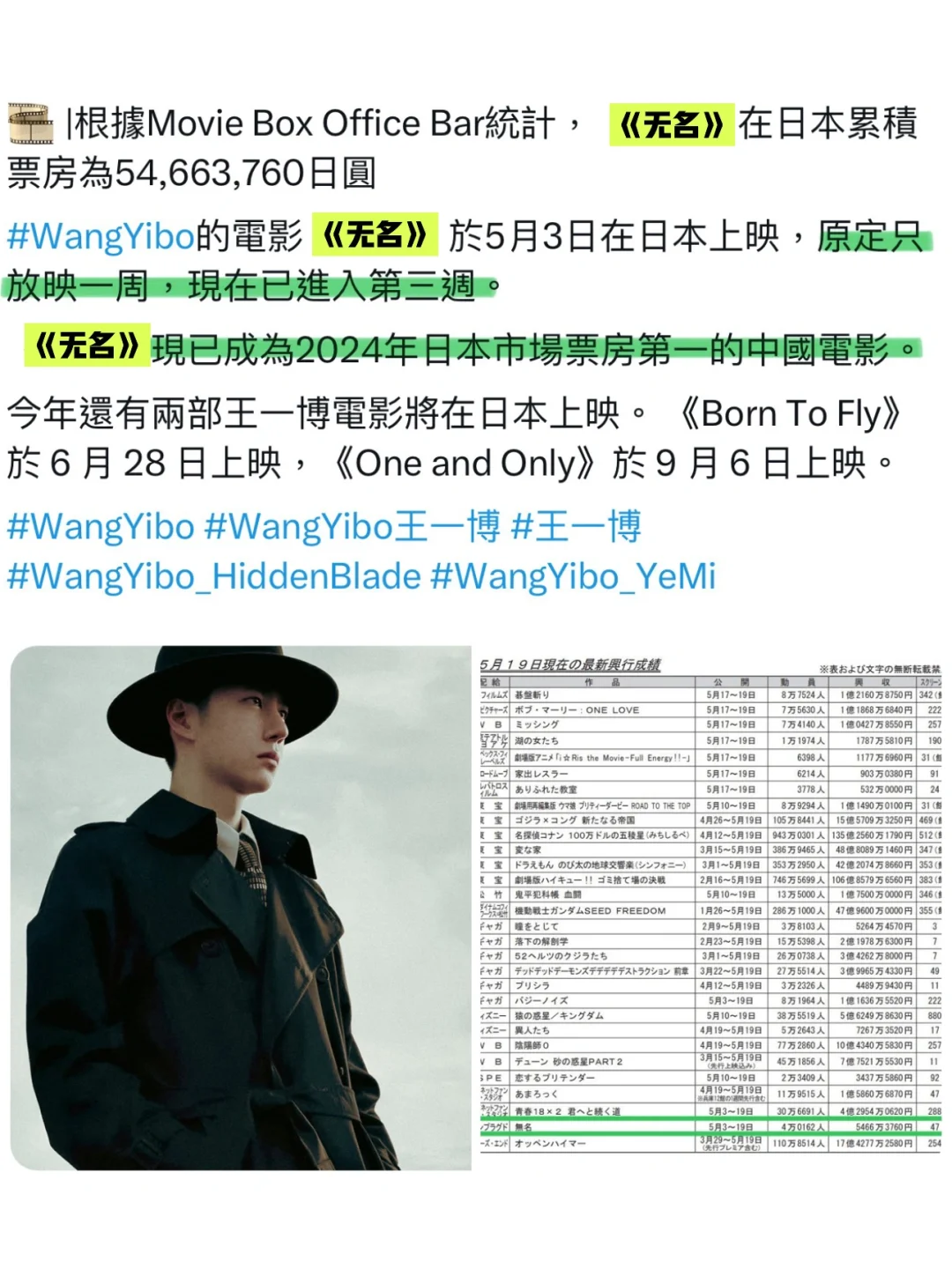 《無名》現為2024年日本市場票房第一中國電影