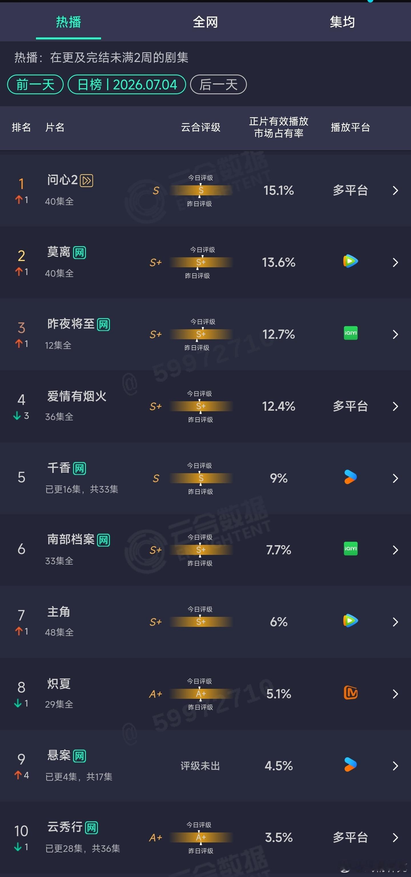 7.04云合 