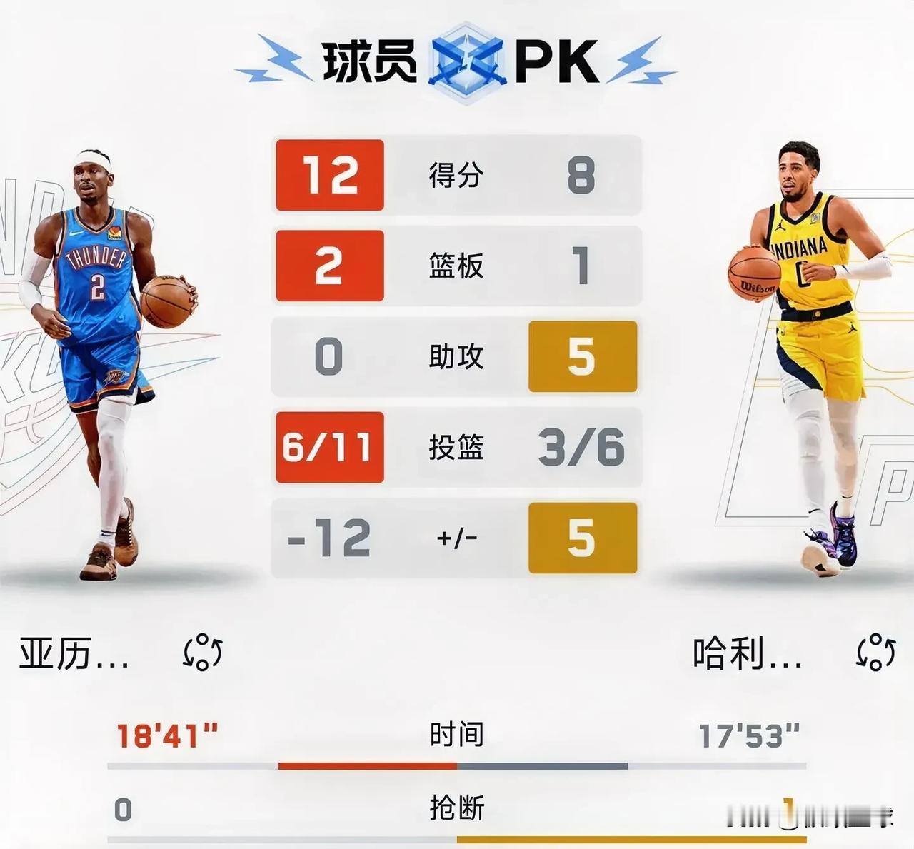 不出意外的话，总决赛G4打完，步行者将大比分3-1领先雷霆！

步行者完全不怕雷