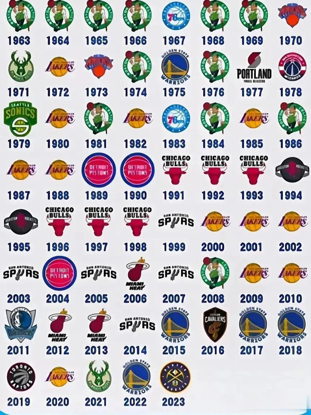 NBA历史总冠军得主听说全部认识的绝对是老司机——谁敢挑战一下
 #NBA那点事