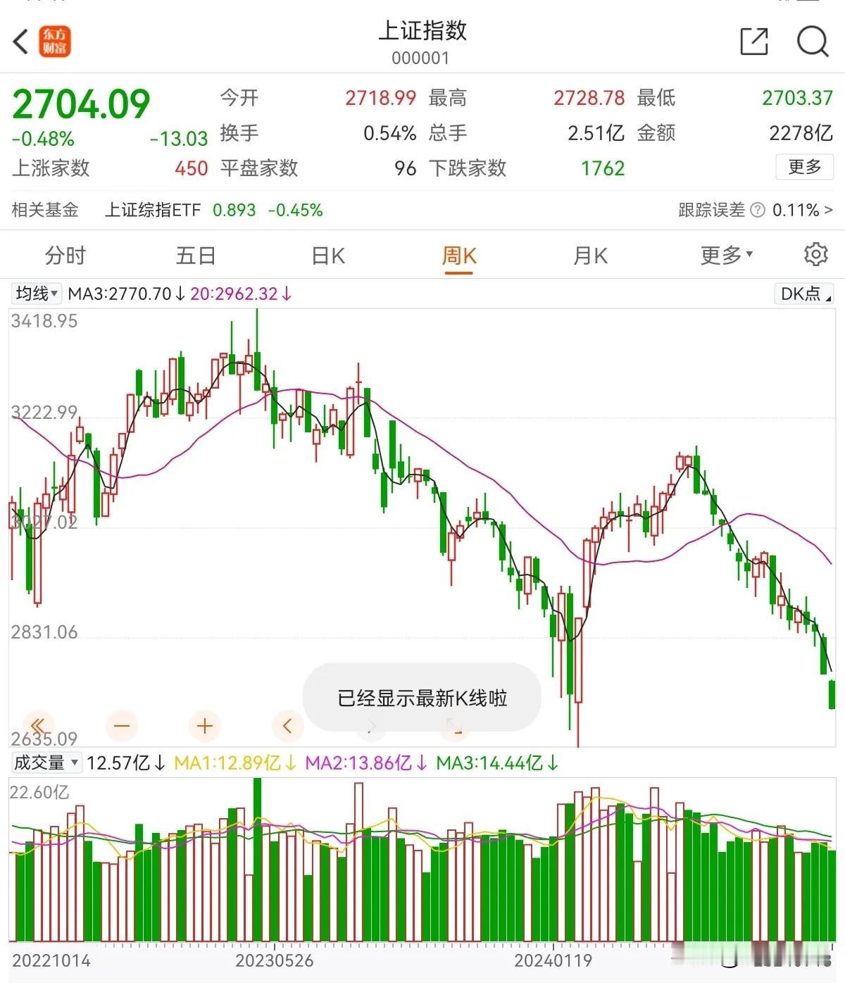 上证指数距离今年最低点位2635点相差不到3%，这次大概率是会破2700的；至于