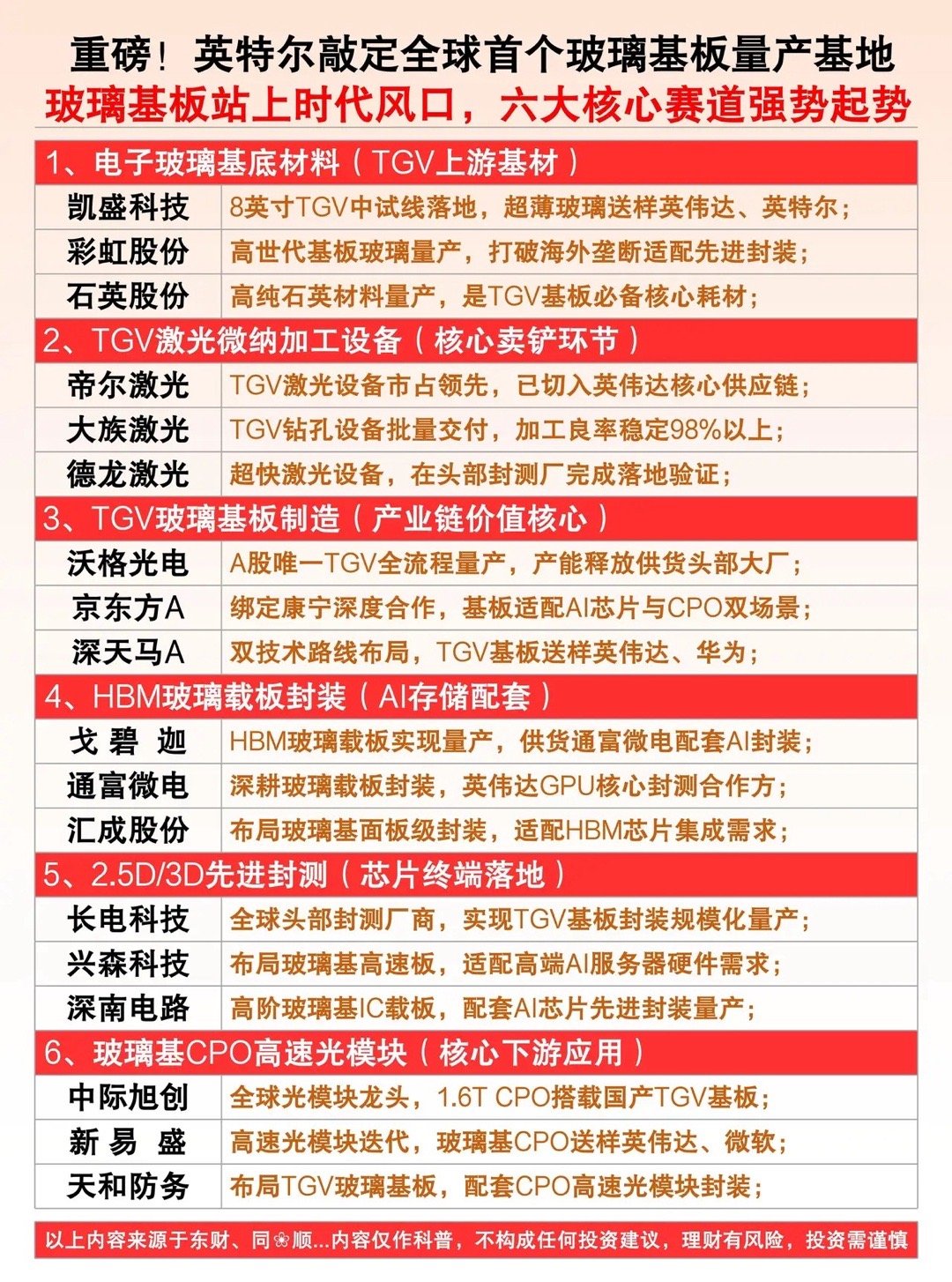 英特尔重磅布局玻璃基板！国产产业链迎来新机遇近日，英特尔敲定全球首个玻璃基板量产