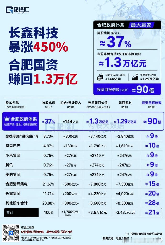这是合肥国资。我们的泉州城建还在盖房子。目前三四个大型商场正在有序建设中。以后这