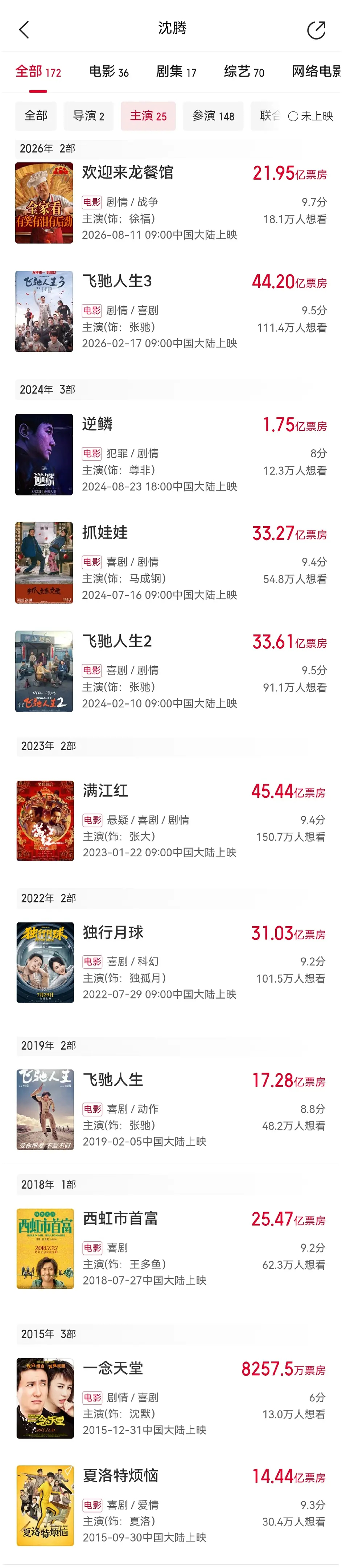 沈腾一番电影票房270亿了，其中211亿是近四年创造的。 ​​​