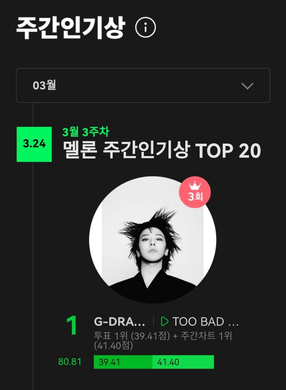 权志龙《TOO BAD》获得 3月第三周 Melon人气奖 🏆 ​“TOO B