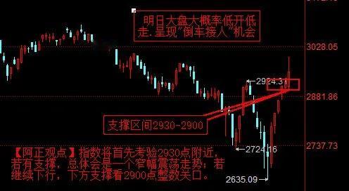 【2月21日收评：今日大盘放量冲高回落 指数偏中阳线收盘 明日大盘大概率低开低走