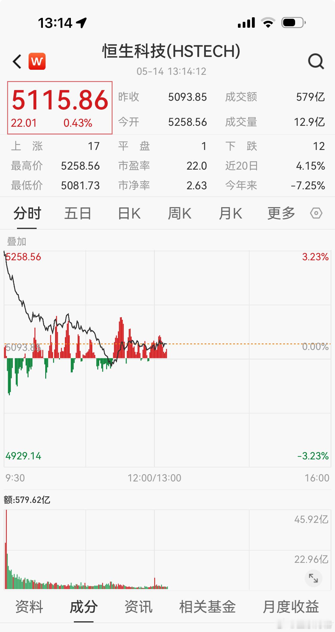 恒生科技这走势，让所有持有人的❤️都碎了，大家选择跑路还是坚守？恒生科技