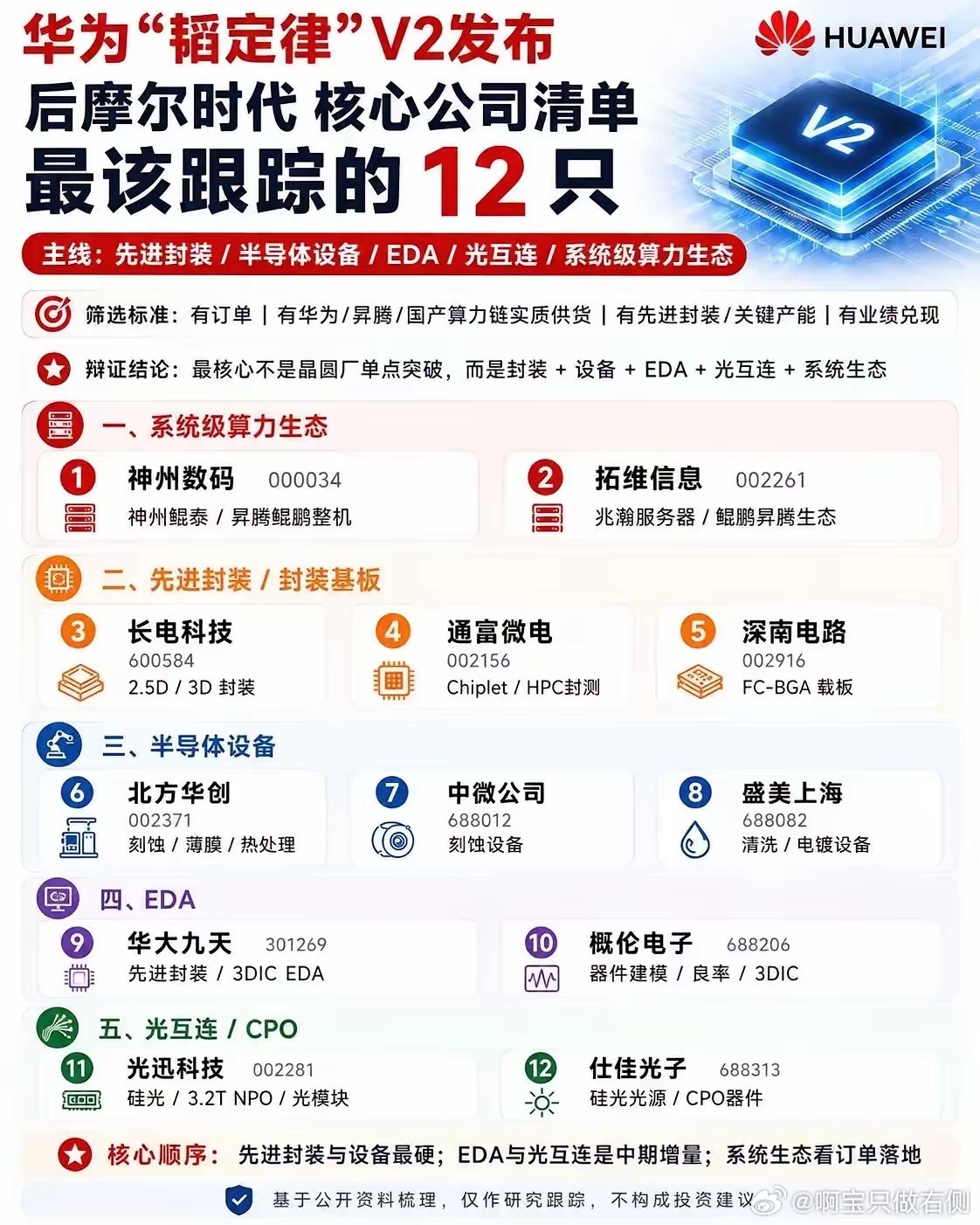 韬定律V2的正式落地，早已不再是单纯的理论创新，而是把后摩尔时代的产业路线白纸黑