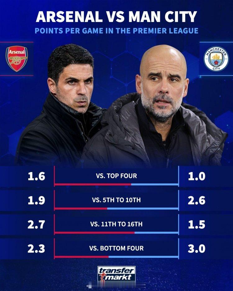 德国转会市场盘点阿森纳＆曼城面对其他英超球队时的积分情况。VS前四阿森纳场均积分