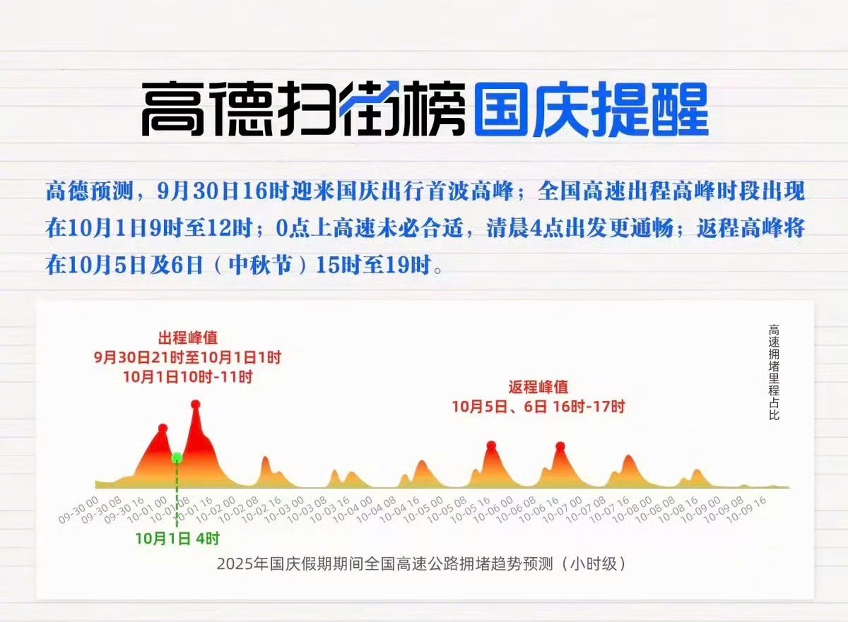 高德预测今晚零点十大最繁忙高速那一天，人类又想起来被高速拥堵所支配的恐惧！小伙伴