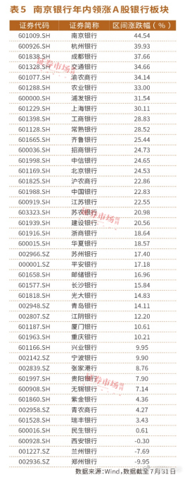 银行板块今年涨幅排行，南京银行以44%涨幅第一。 ​​​