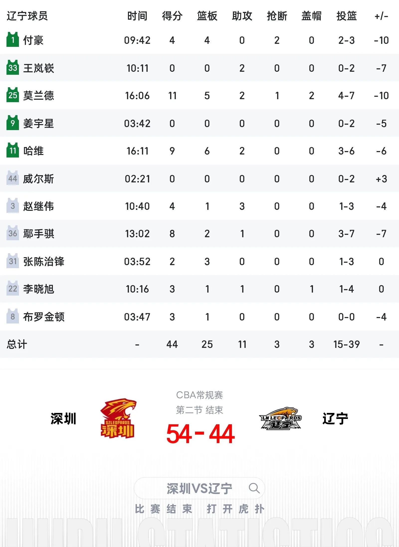 半场比分，辽宁客场44-54落后深圳。哈维三分球5中3，三分球够稳。辽宁队进攻端