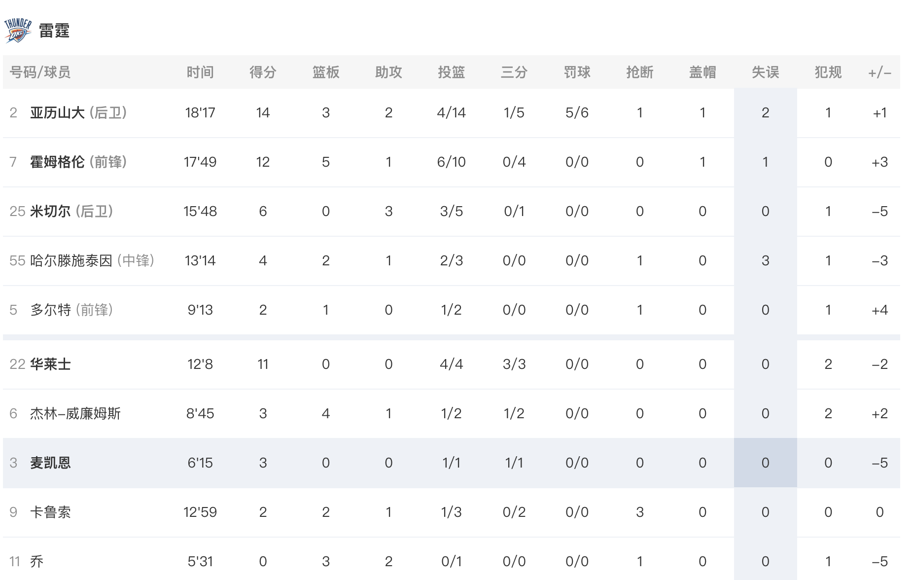 半场结束，湖人59-57雷霆，如何评价？詹姆斯10分5篮板4助攻，八村16分3篮