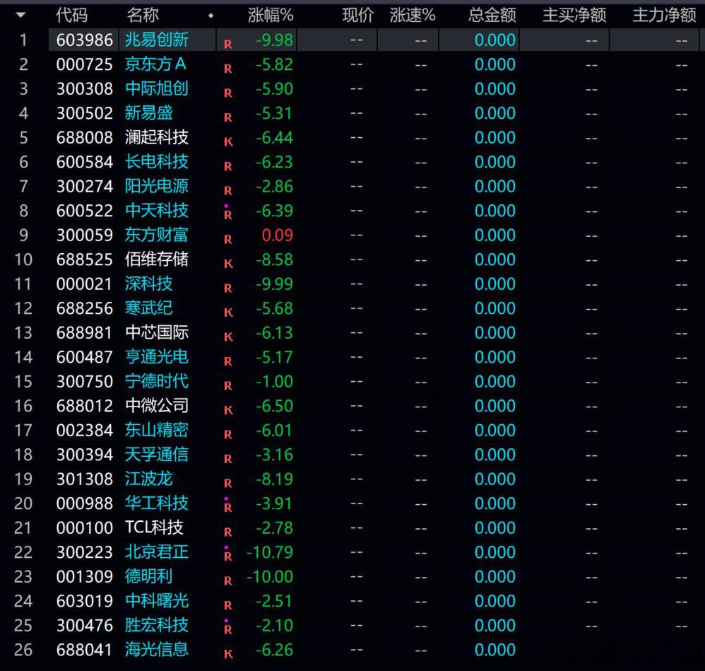 竞价时间 科技不容乐观，看来今天科技很难熬！！！ 