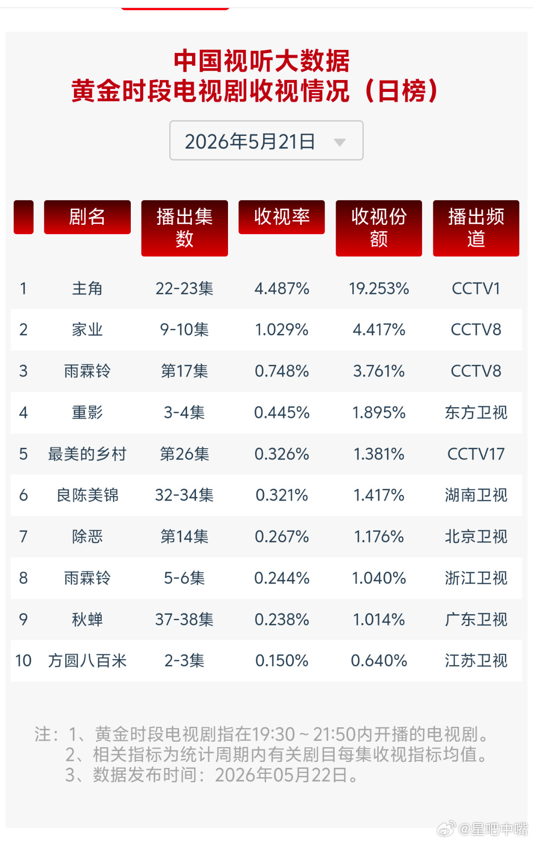 周也恋爱 主角含金量还在上升5月21日cvb收视日报《主角》创新高！主角4.48