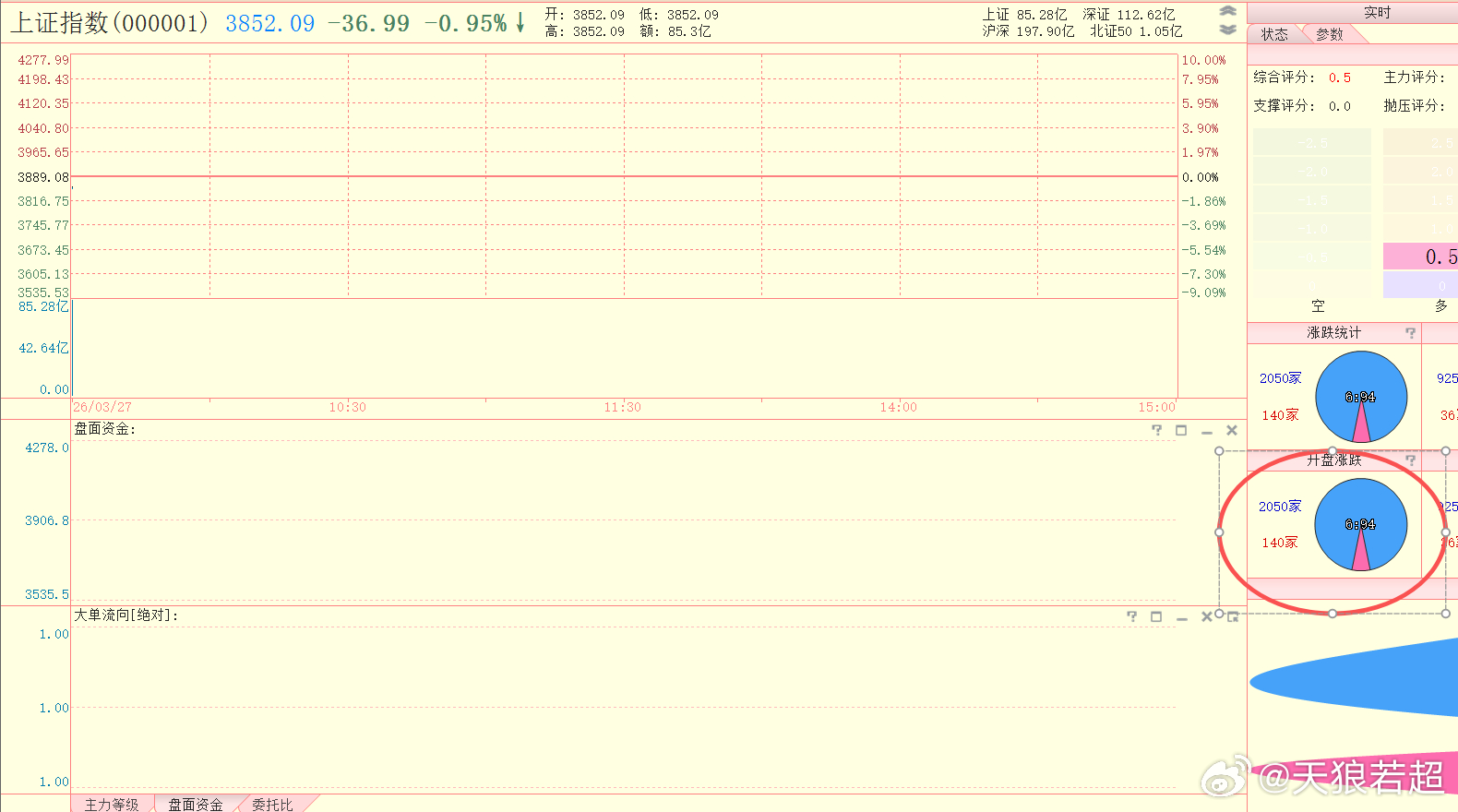 又是显著低开，低开高走 