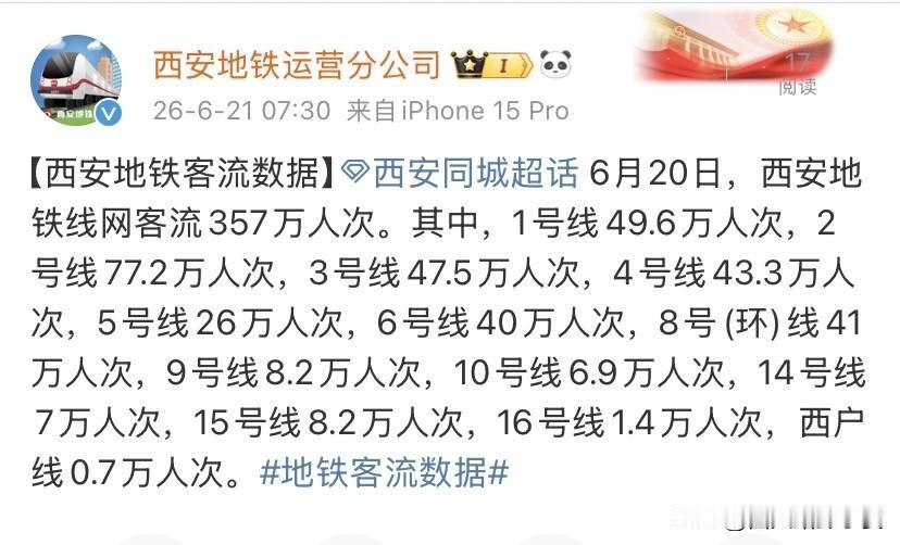 6月20日城市地铁全网客流数据新鲜出炉，全天总客流达到357万人次。正值周末，没