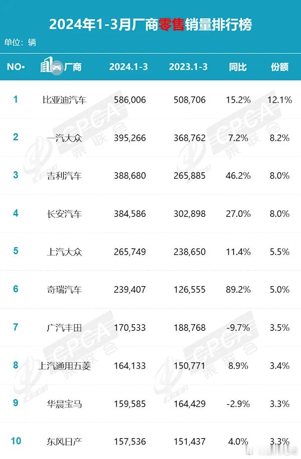 3月中国车企销量榜前10中，日系仅一汽丰田上榜。而在1-3月份的厂商零售榜中，只