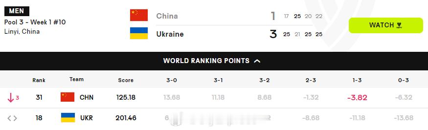 国家排球联赛中国男排vs乌克兰男排 1-3输给乌克兰后，中国队扣3.82分，世界