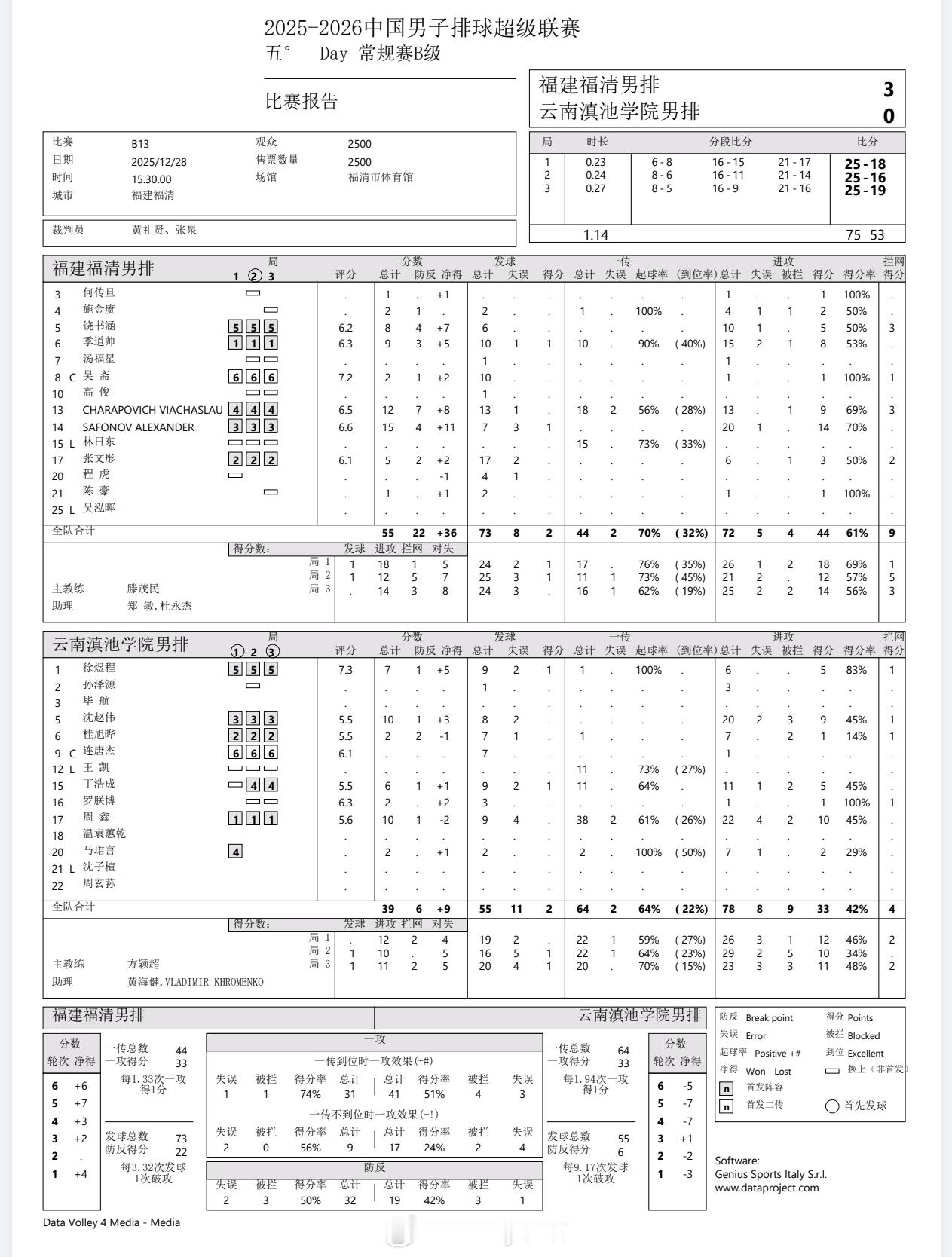【技术统计】排超联赛第5轮，福建男排3比0云南男排（25-18 25-16 25