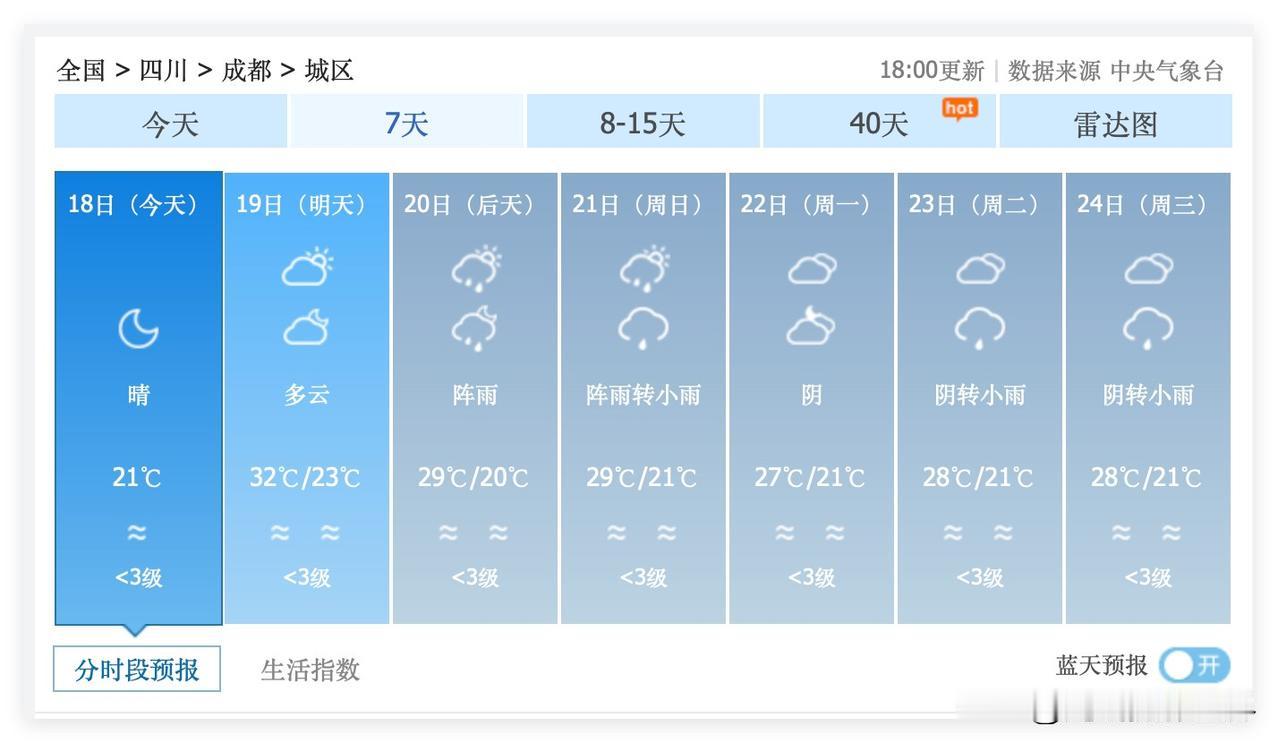 2个好消息！6月19日，端午节第一天，四川省成都市，不下雨，多云，气温不高……6